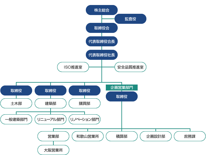 社内組織1