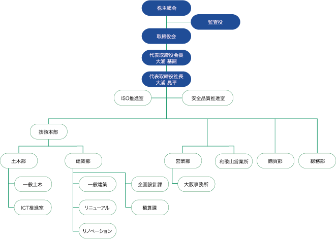 社内組織1